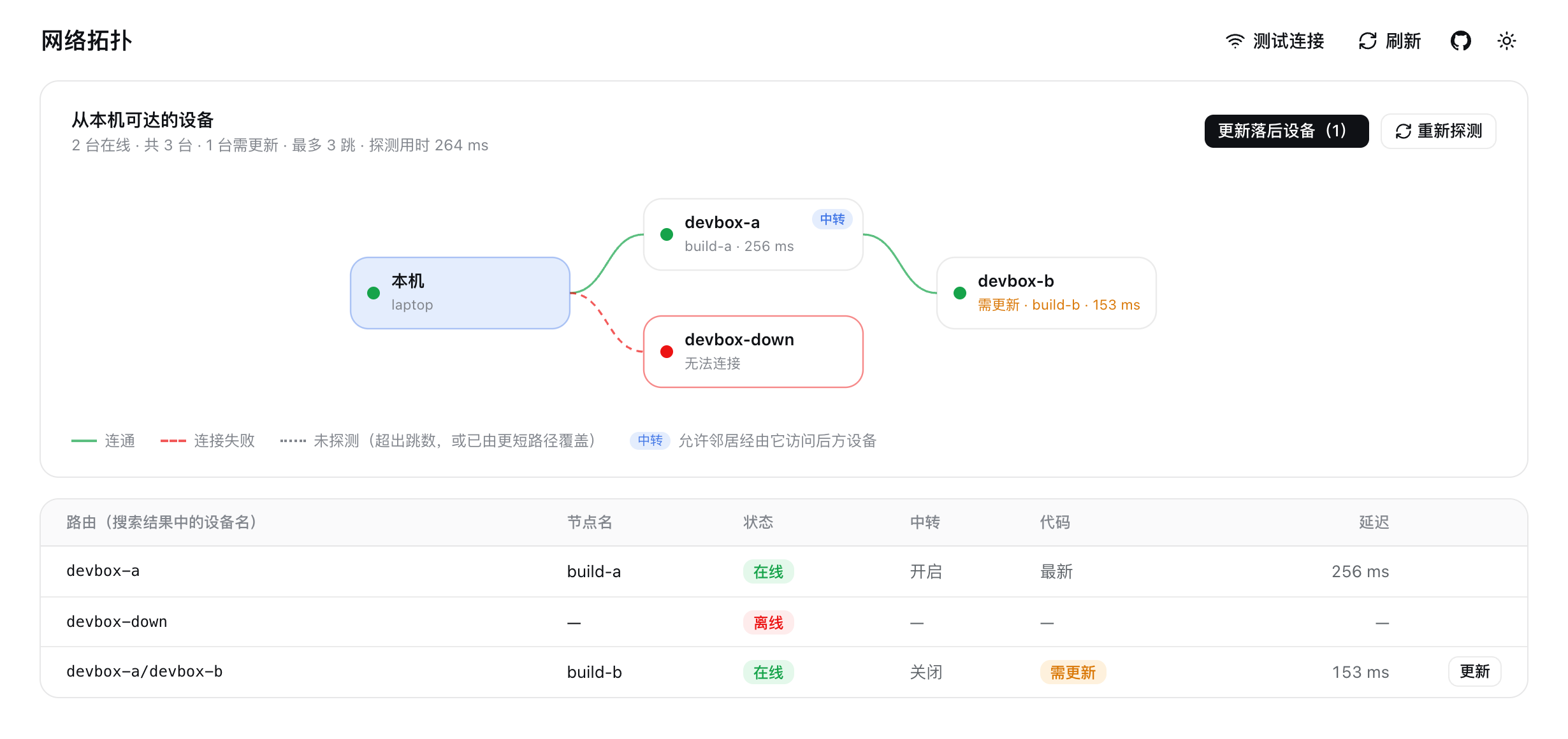 Topology view: the laptop reaches devbox-b through devbox-a