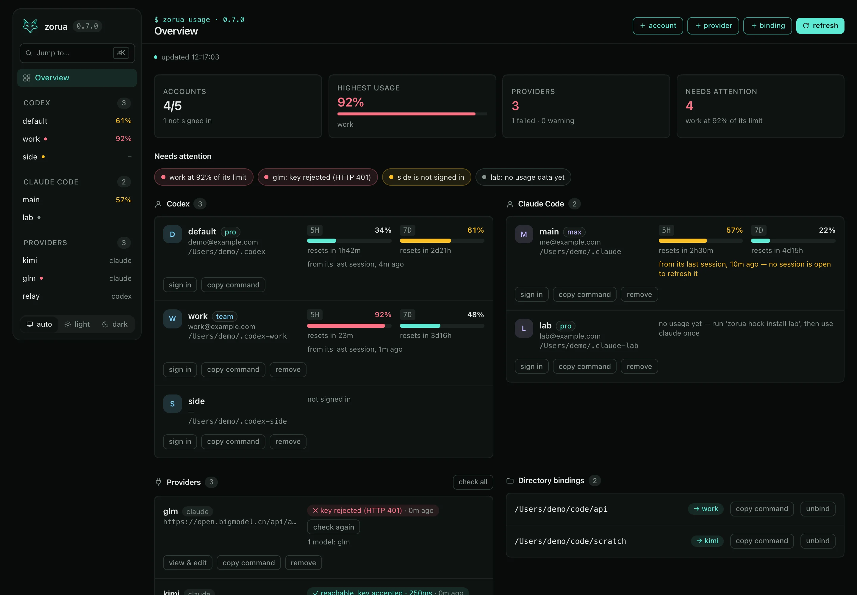 The Zorua web dashboard in its dark theme: summary cards, a needs-attention strip, Codex and Claude Code accounts with 5-hour and 7-day usage bars, providers with check results, and directory bindings.